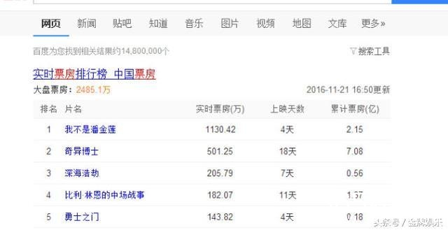 冯小刚该满意了，潘金莲在万达票房滑落至第六名