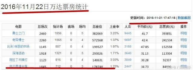 冯小刚该满意了，潘金莲在万达票房滑落至第六名