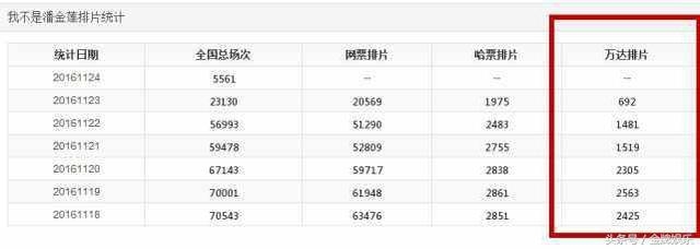 排片和票房没有最低只有更低，万达就是没给冯导面子