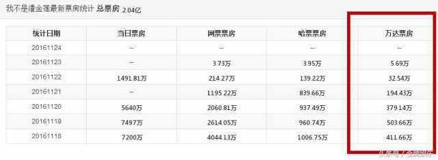 排片和票房没有最低只有更低，万达就是没给冯导面子