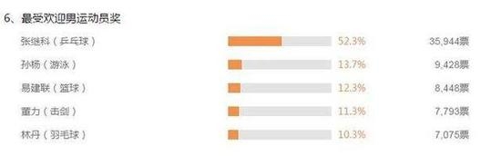 林丹仍在劳伦斯评选下降不敌张继科 劳伦斯评选是什么