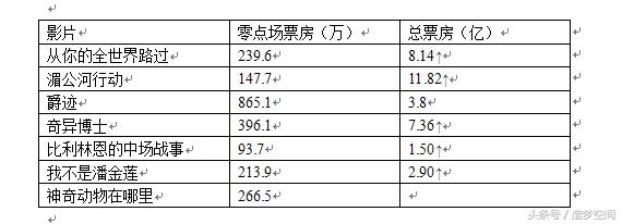 《神奇动物》零点场票房267万，《潘金莲》奄奄一息