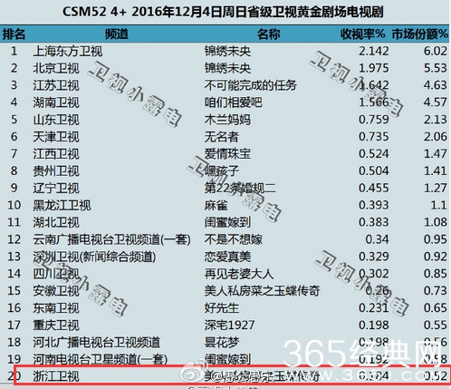 收视女王惨遭滑铁卢 郑爽新剧扑街