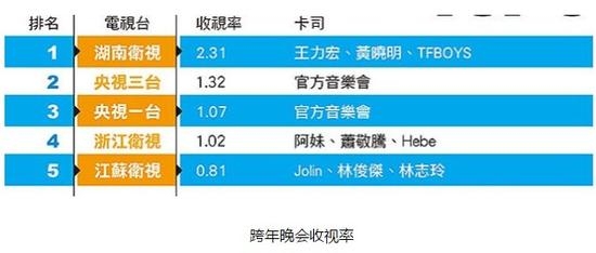 王力宏湖南卫视跨年收视如何 王力宏湖南卫视跨年收视爆表