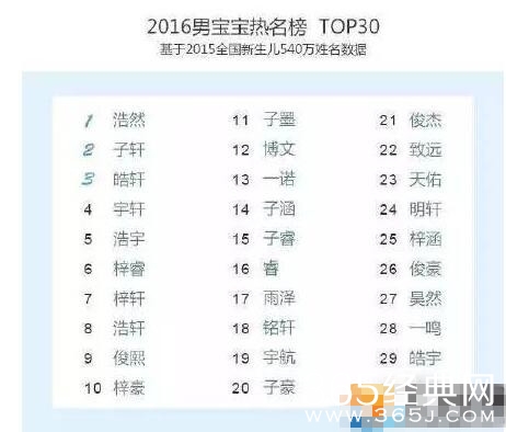 2016年中国父母最喜欢给孩子取的名字是什么