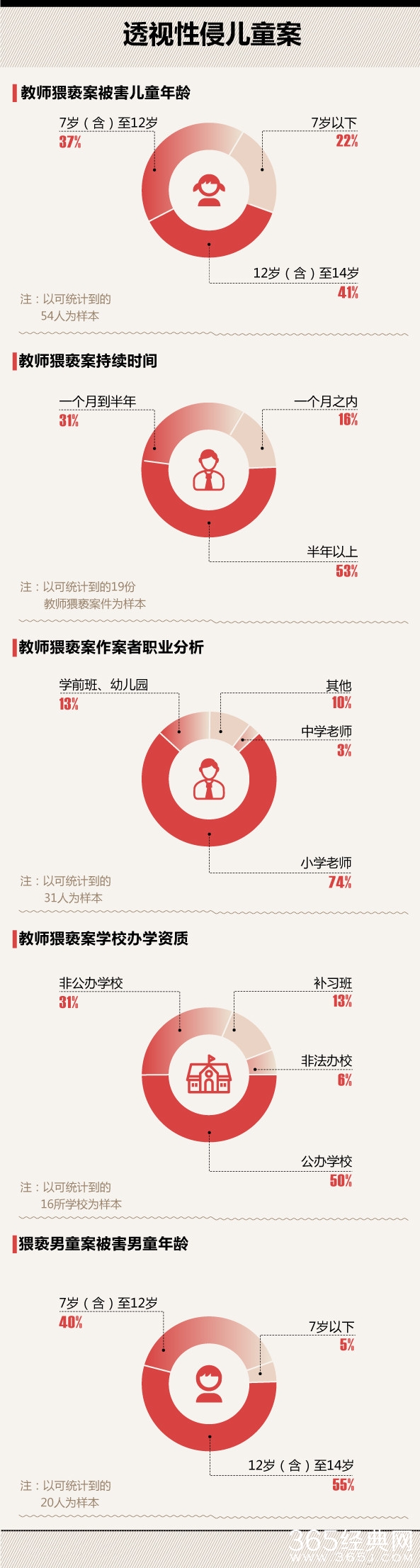 31教师猥亵128名儿童 校园安全谁来保证