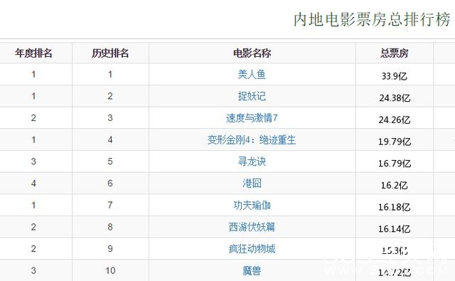 《功夫瑜伽》逆袭 但成龙还是输给了周星驰