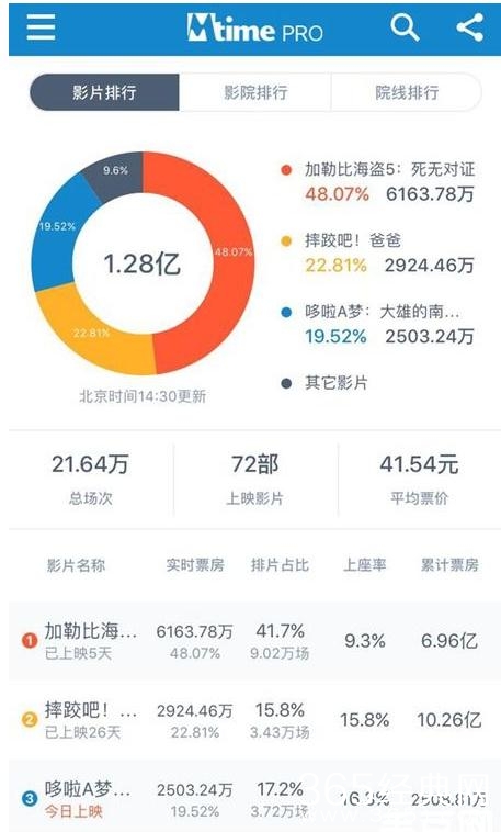 摔跤吧!爸爸好看吗 摔跤吧!爸爸口碑票房如何
