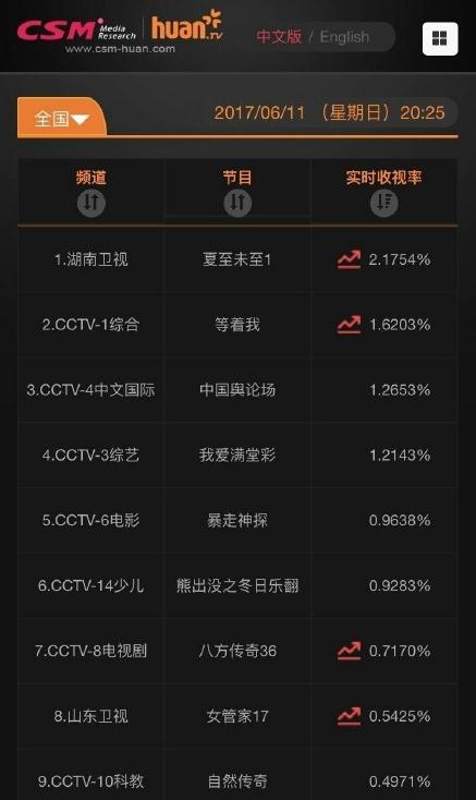 夏至未至收视率怎么样 夏至未至韩看吗评价怎么样