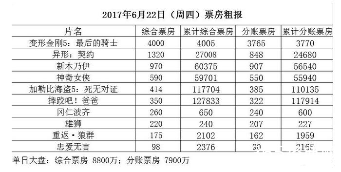 变形金刚5票房如何 变形金刚5评价怎么样