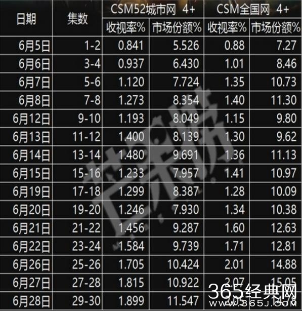楚乔传收视率如何 楚乔传位居周播剧收视率历史第四位
