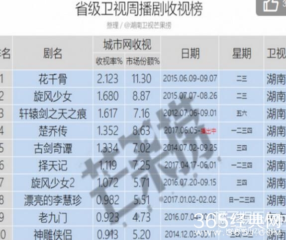 楚乔传收视率如何 楚乔传位居周播剧收视率历史第四位