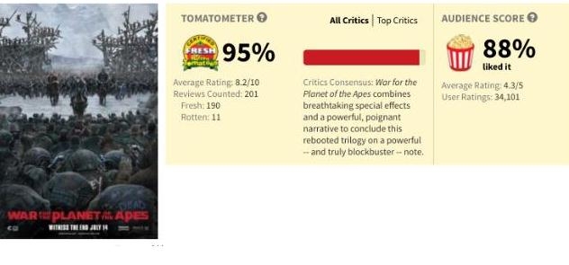 猩球崛起3好看吗 猩球崛起3国外评价如何烂番茄评分如何