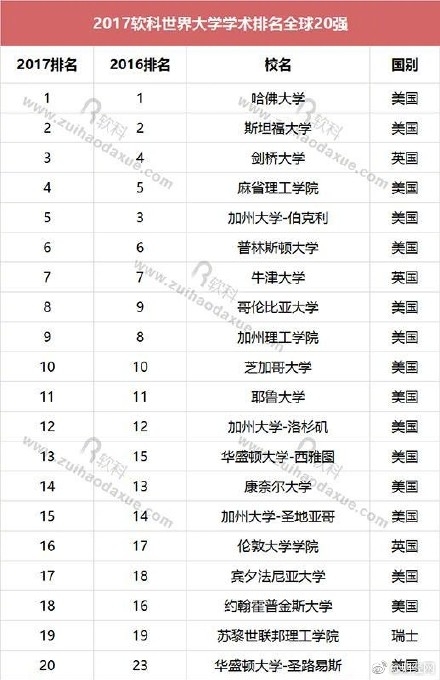 世界大学学术排名 世界大学学术排名完整榜单