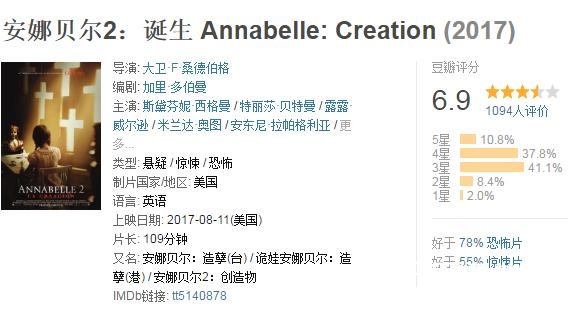 安娜贝尔2诞生好看吗 安娜贝尔2诞生豆瓣评分多少