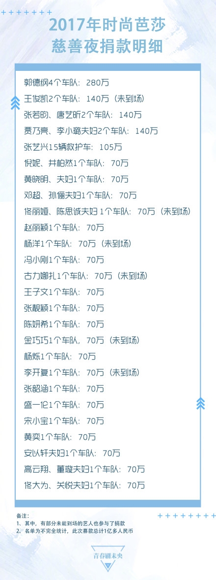 2017时尚芭莎慈善之夜明星捐款名单 2017时尚芭莎慈善之夜明星捐款明细