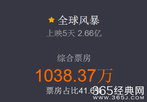 全球风暴电影票房多少了 全球风暴豆瓣评分仅为6.3为何卖座