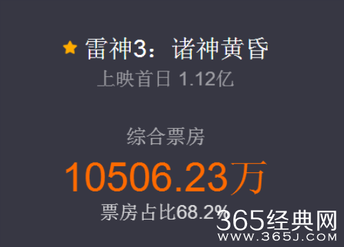 雷神3首日票房有多少破亿了么 雷神3单日票房排名第几