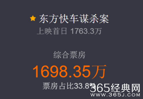 东方快车谋杀案电影票房多少了能破亿么 东方快车谋杀案首日票房排名第几