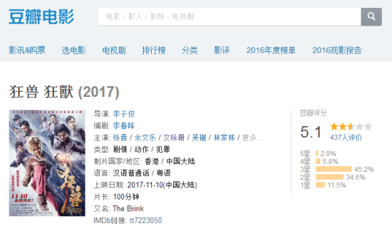 狂兽电影好看么豆瓣评分多少 狂兽是B级暴力电影么