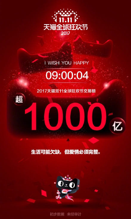2017天猫淘宝双十一成交额是多少 2017双十一成交额破1500亿了吗