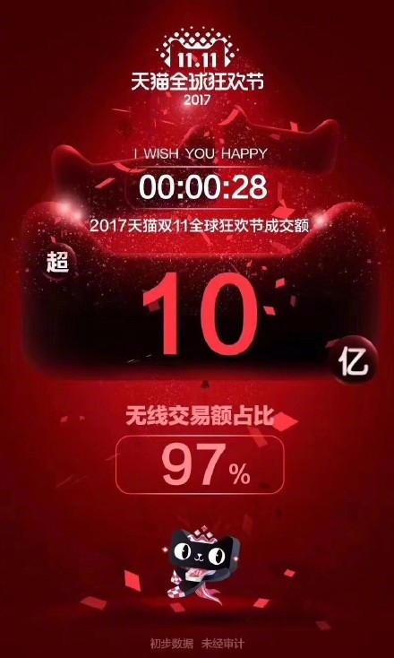 2017天猫淘宝双十一成交额是多少 2017双十一成交额破1500亿了吗