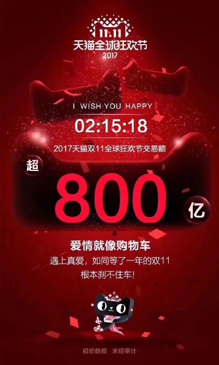 2017天猫淘宝双十一成交额是多少 2017双十一成交额破1500亿了吗