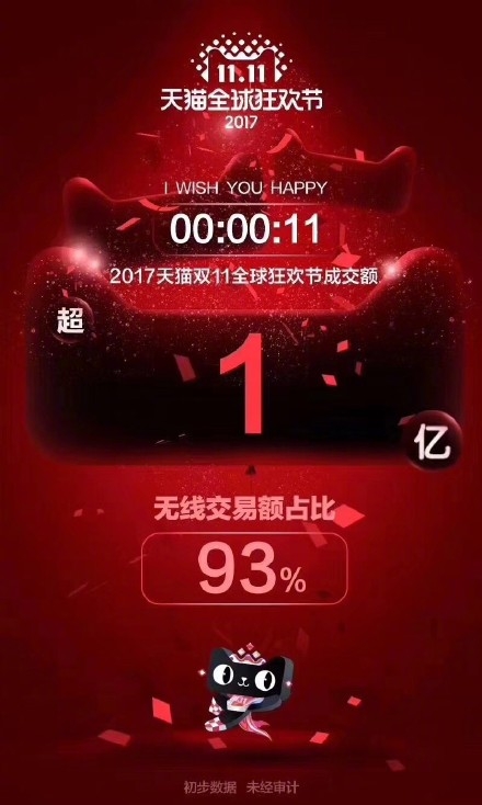 2017天猫淘宝双十一成交额是多少 2017双十一成交额破1500亿了吗