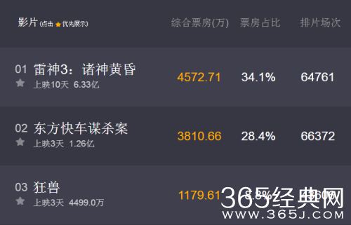 雷神3光棍节卖座么 内地一周票房上榜电影一览