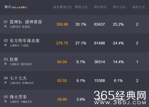 【侃侃殿影】第六期：拿什么拯救你，扑街的票房？