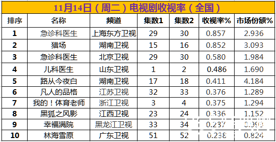 【卫视剧能说】第六期：猎场网播量突破30亿 活捉一枚情话BOY
