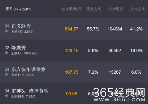 正义联盟电影票房多少了 正义联盟电影票房超过雷神3了么
