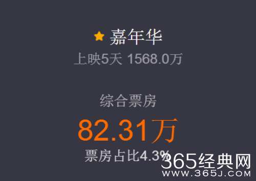 嘉年华电影票房多少了 嘉年华电影票房实时统计