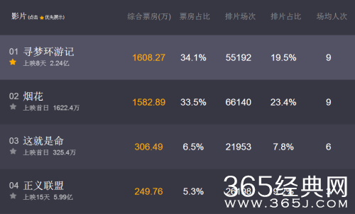 烟花电影首日票房多少了排名第几 烟花电影首日票房能破亿么