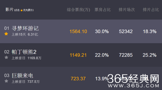 帕丁顿熊2首日票房有多少排名第几 帕丁顿熊2实时票房统计
