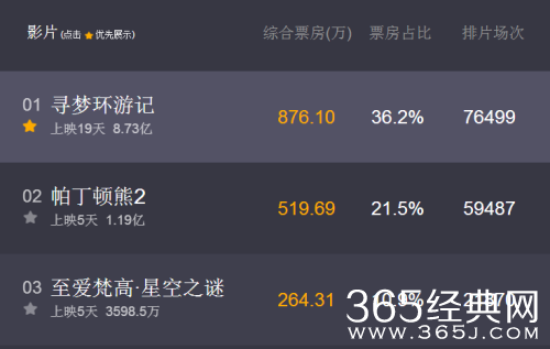 至爱梵高电影好看么 至爱梵高电影票房有多少了排名第几