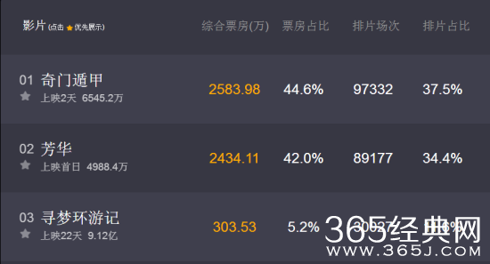 芳华首日票房有多少排名第几 芳华实时票房统计