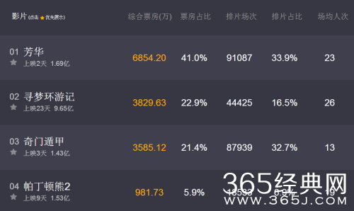 芳华电影票房多少了破亿了么 芳华电影票房能破十亿吗