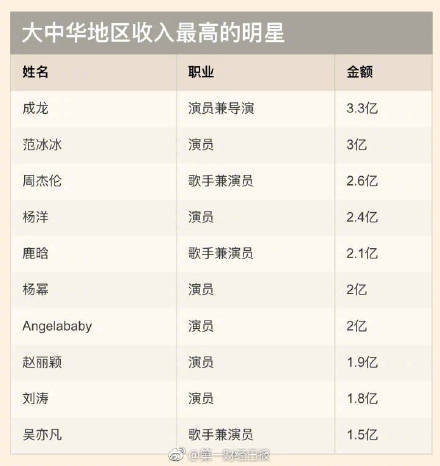 中国明星片酬代言费是多少 中国明星片酬代言最高的是谁