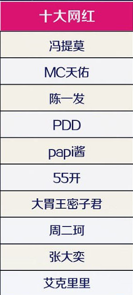 2017年度十大网红分别是谁 2017年度十大网红完整名单