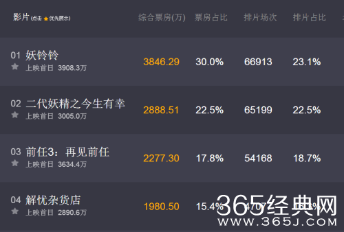 【侃侃殿影】第四十二期：上映首日，票房不敌吴君如刘亦菲。王俊凯：我的粉丝哪去了？