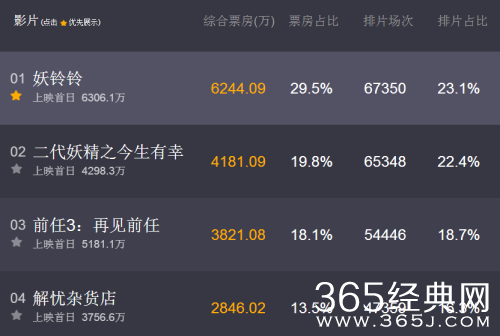 二代妖精电影豆瓣6.2分票房多少了 二代妖精电影实时票房汇总