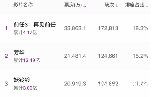 元旦哪部电影最卖座 元旦电影票房汇总2018