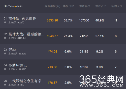 【侃侃殿影】第四十七期：上映三周，位列2017全球票房前十。来华却不敌前任，网友给出了答案!