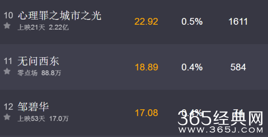 无问西东点映票房好么排名第几 无问西东实时票房统计