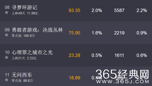 勇敢者游戏点映票房好么排名第几 勇敢者游戏实时票房统计