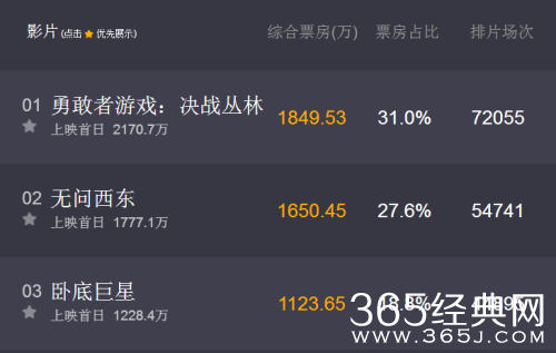 勇敢者游戏首日票房多少了排名第几 勇敢者游戏首日票房统计