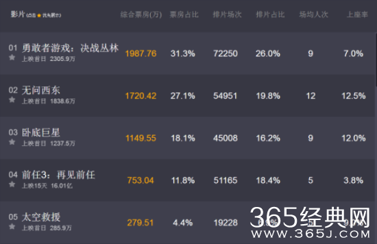 【侃侃殿影】第五十二期：前任3下马，章子怡无问西东为何卖不过好莱坞电影勇敢者游戏？