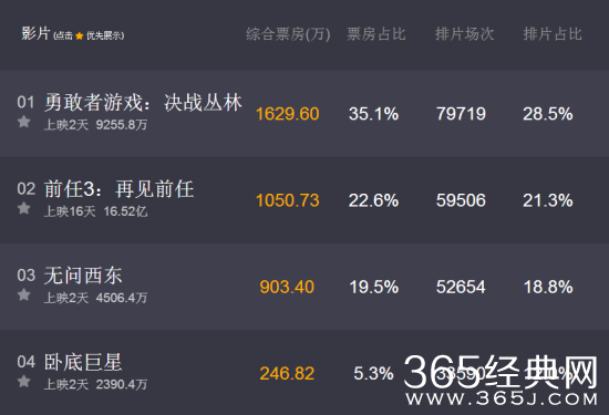 【侃侃殿影】第五十三期：前任3有望反超勇敢者游戏，网友：这是要30亿的节奏啊!