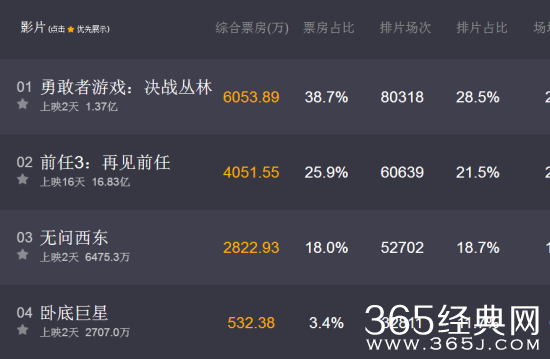 勇敢者游戏票房多少了破亿了么 勇敢者游戏实时票房统计